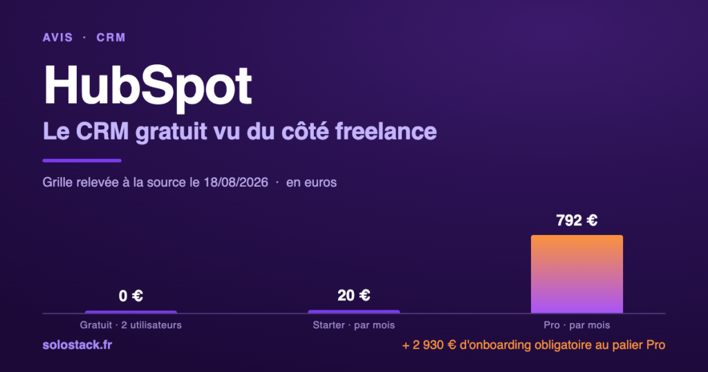 Graphique des paliers HubSpot en 2026 : gratuit à 0 € pour 2 utilisateurs, Starter à 20 €/mois, Pro à 792 €/mois, plus 2 930 € d'onboarding obligatoire